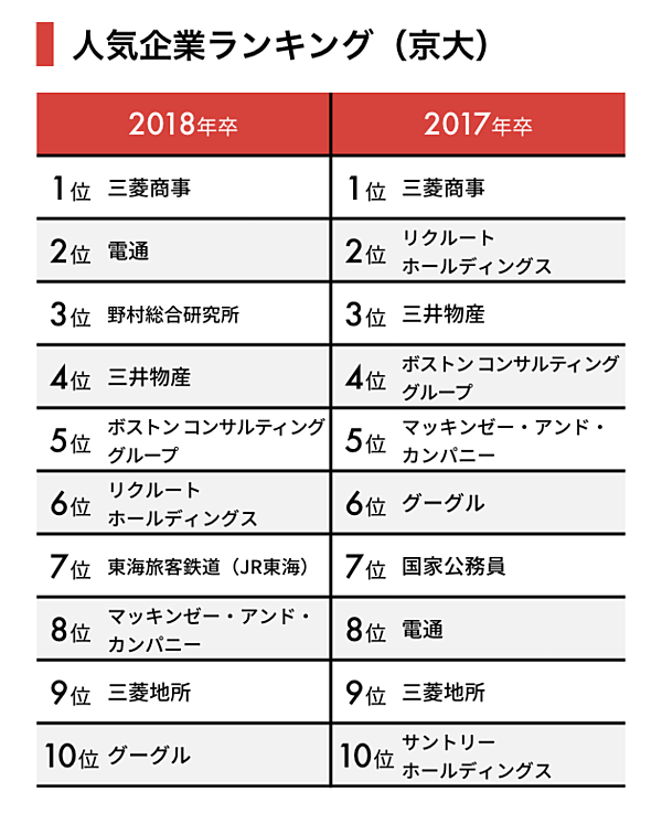 人気企業ランキング 東大 京大 早慶が今一番行きたい会社