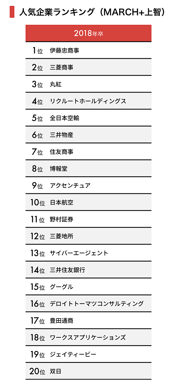 人気企業ランキング 東大 京大 早慶が今一番行きたい会社