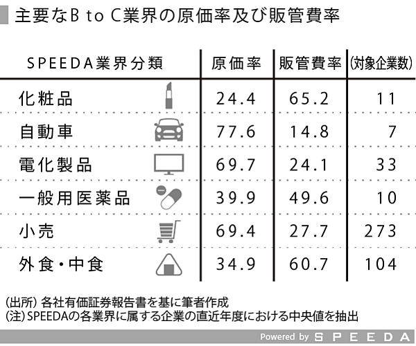 Speeda総研 化粧品業界で繰り広げられるブランド戦略