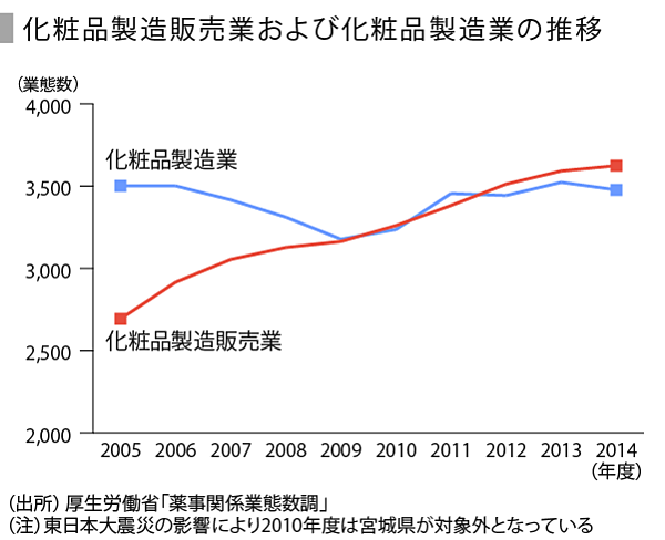 Speeda総研 化粧品業界で繰り広げられるブランド戦略