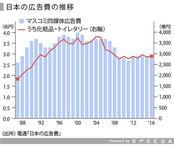 Speeda総研 化粧品業界で繰り広げられるブランド戦略