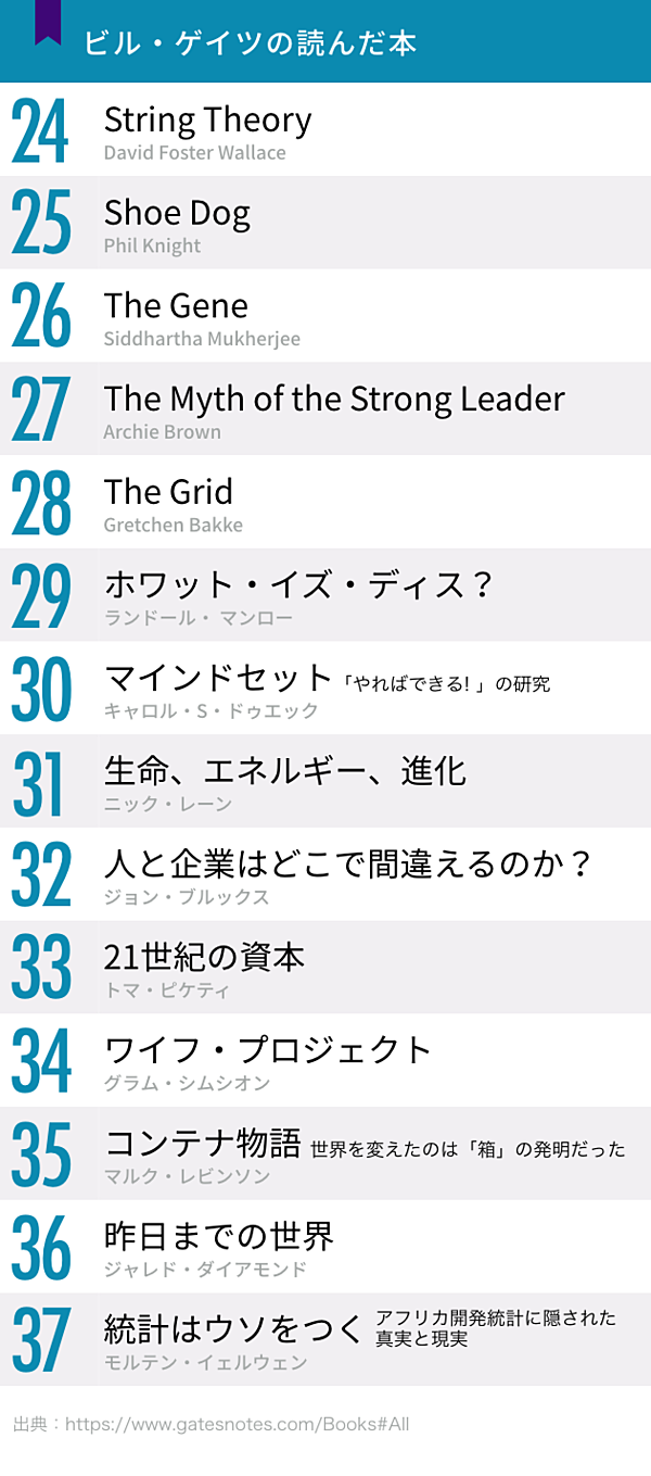 保存版 ザッカーバーグ ゲイツ 起業家8人の愛読書109冊