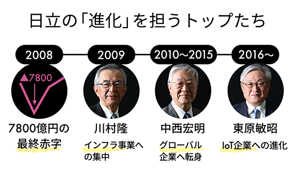 消える東芝 勝ち残る日立 何が運命を分けたのか