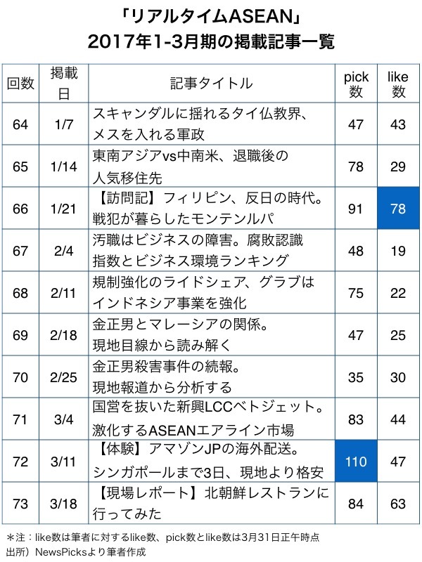 1 3月レビュー やはり強いアマゾン 体験記と現地企業への関心