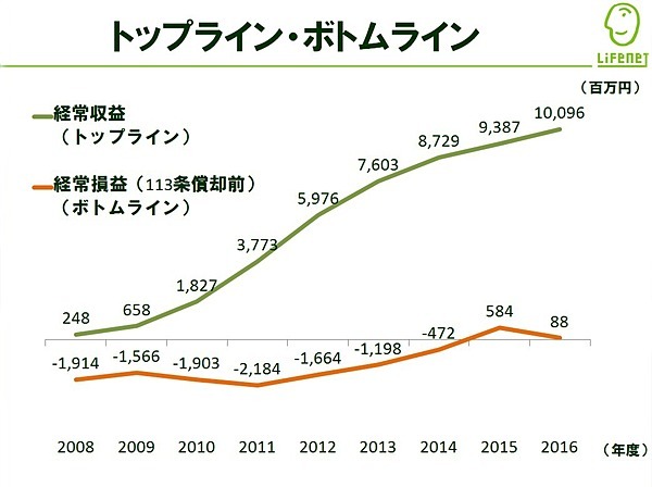 僕がライフネット退任を決意した理由