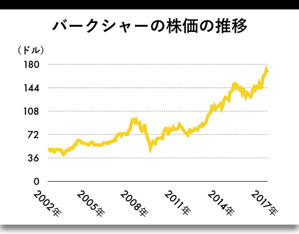 完全比較】最強の投資家はどっちだ。孫とバフェットの「5本勝負」