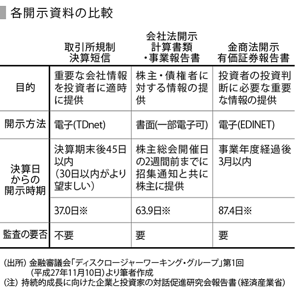 SPEEDA総研】変化する情報開示～決算短信様式変更