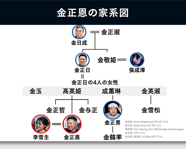 金 正 日 家 系図