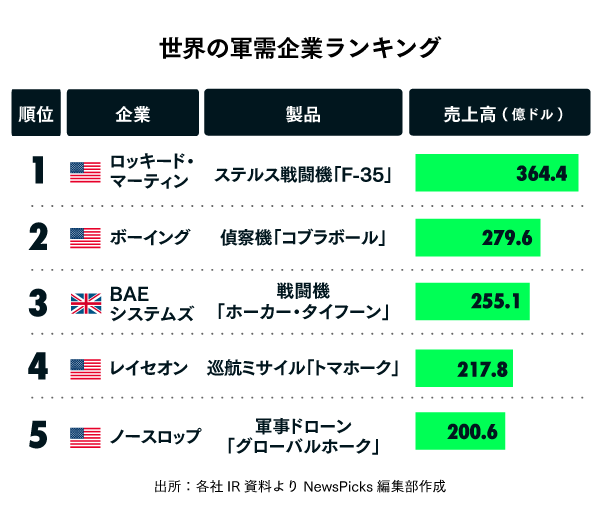 衝撃 世界の軍需企業を惹き付ける 日本の持つ特殊技術
