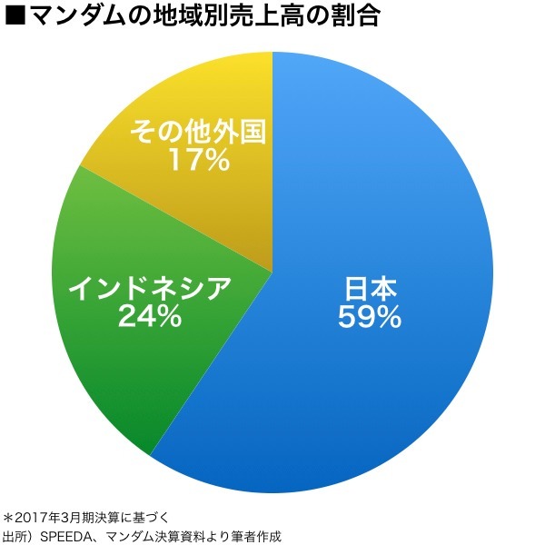 マンダム インドネシアで誰もが知る有名企業 好調の背景とは