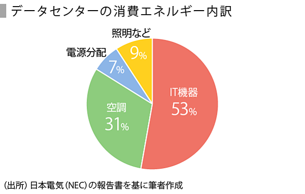 Speeda総研 社会を支えるデータセンター 持続可能性への課題