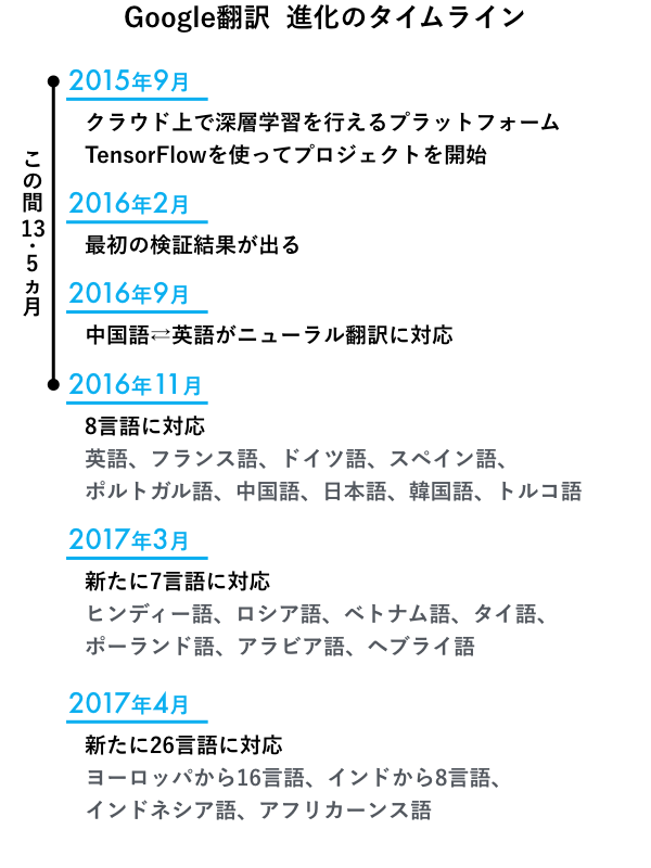 グーグル翻訳の超進化は ついに日本人の 英語嫌い を克服するか