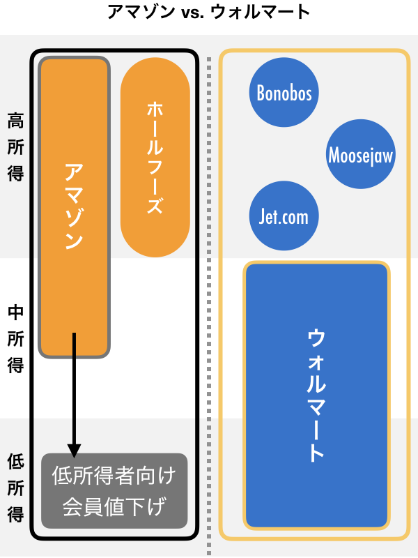 徹底解説 アマゾンの高級スーパー買収を読み解く 3つの鍵