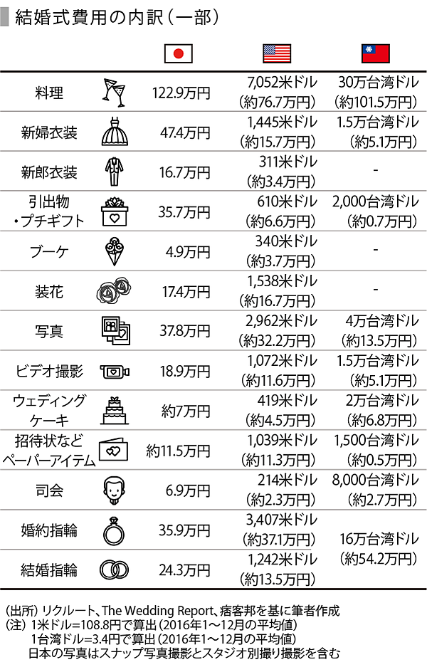 Speeda総研 日本のブライダル市場の行方