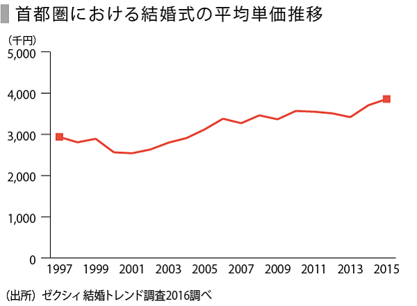 Speeda総研 日本のブライダル市場の行方