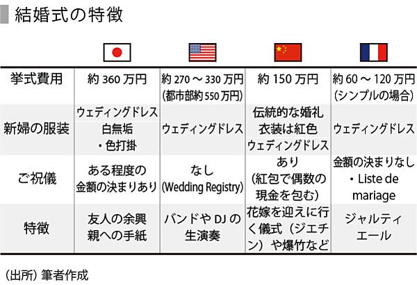 Speeda総研 日本のブライダル市場の行方