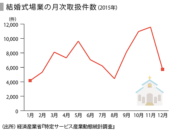 Speeda総研 日本のブライダル市場の行方