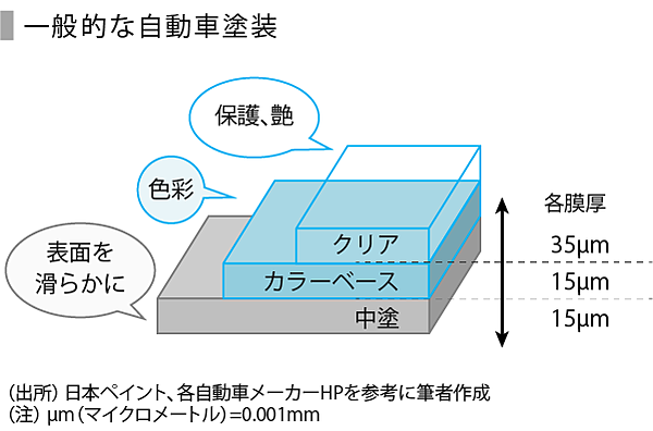 Speeda総研 高機能化と省工程 省エネ化が進む自動車塗装