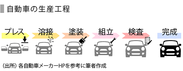 Speeda総研 高機能化と省工程 省エネ化が進む自動車塗装