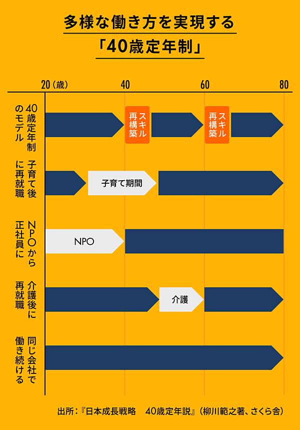 東大柳川】「40歳定年制は、人生3毛作を可能にする」