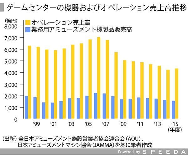 Speeda総研 ゲームセンターの未来