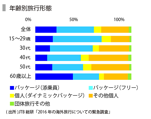 Speeda総研 旅行市場と代理店の行方