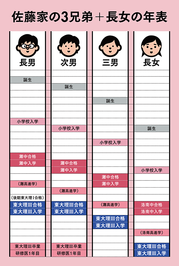 東大理 に子ども4人が合格 母の育て方 非常識な15の鉄則