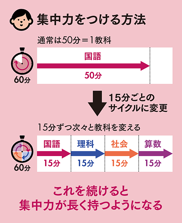 東大理 に子ども4人が合格 母の育て方 非常識な15の鉄則