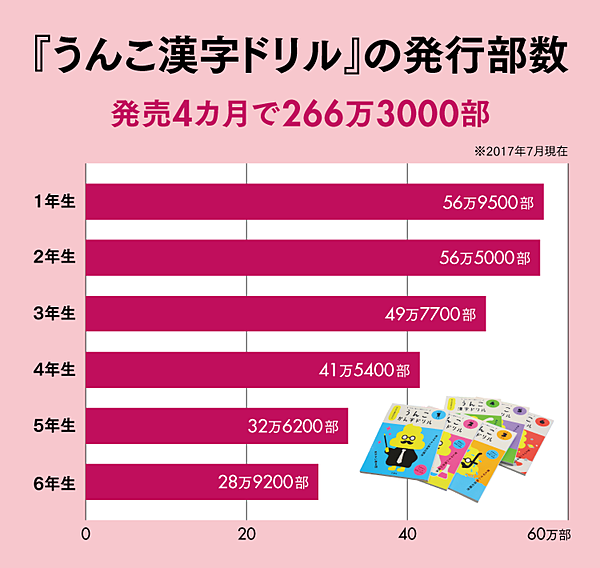 うんこ漢字ドリル 266万部超 勉強とエンタメを組み合わせろ