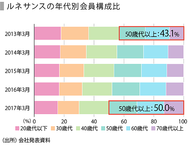 Speeda総研 明暗分かれるフィットネスクラブの今後