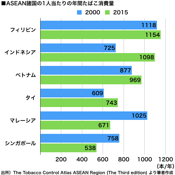 Jtが狙う 喫煙大国インドネシアとフィリピンのたばこ市場