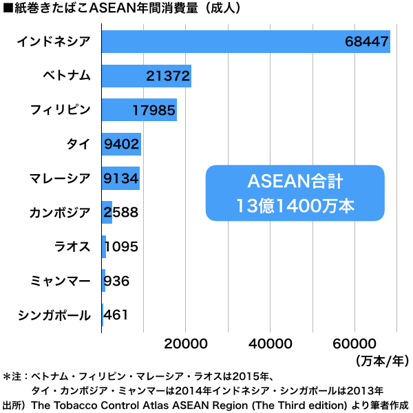 Jtが狙う 喫煙大国インドネシアとフィリピンのたばこ市場