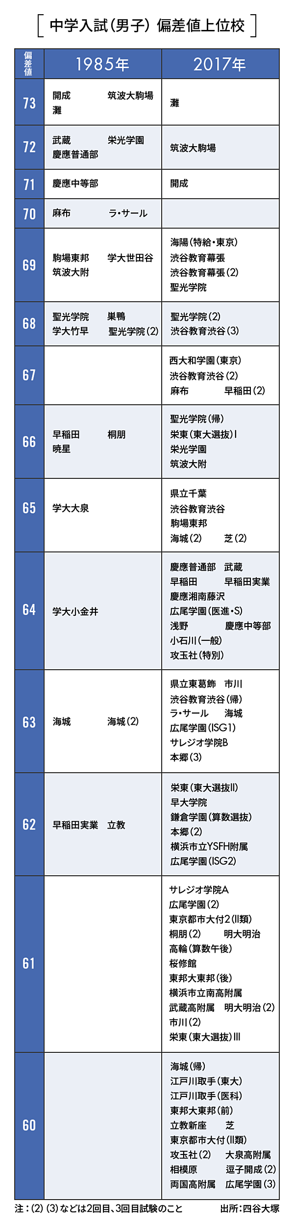 解説 バブル偏差値 に騙されるな 中学受験6つの新常識