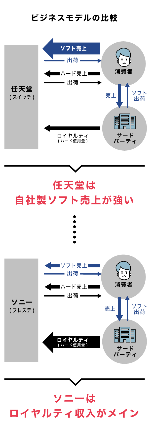 3分解説 ここがプレステと違う 任天堂 驚きの収益モデル