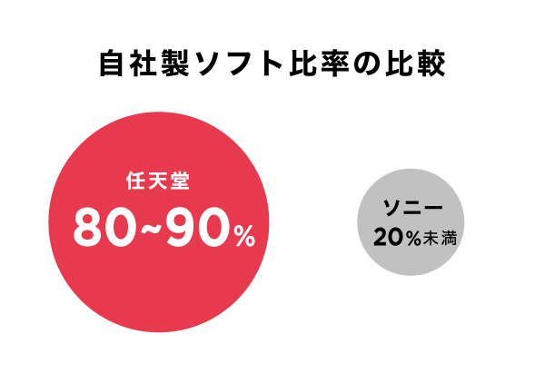 3分解説 ここがプレステと違う 任天堂 驚きの収益モデル