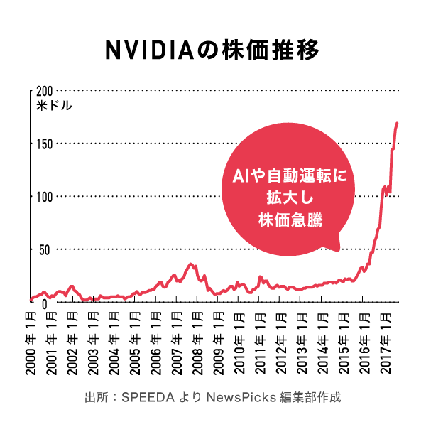 保存版 任天堂 トヨタ 仮想通貨も頼る Nvidia の正体