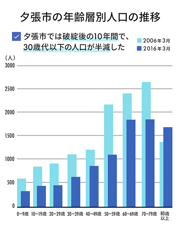 夕張ルポ 炭鉱 観光 そして破綻 廃墟の街を歩く