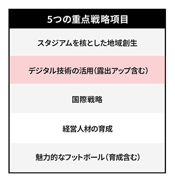 Jリーグの改革で描いた 5つの重点戦略