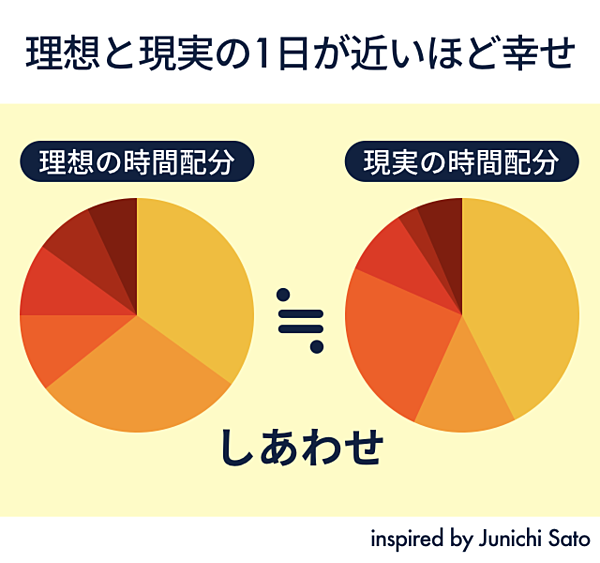 人生を軸に考える 理想の働き方 のための時間活用術