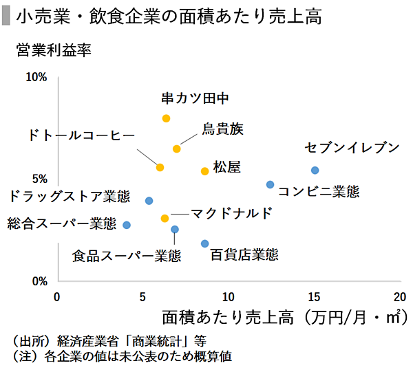 Speeda総研 コンビニの動向と外食業界をみる