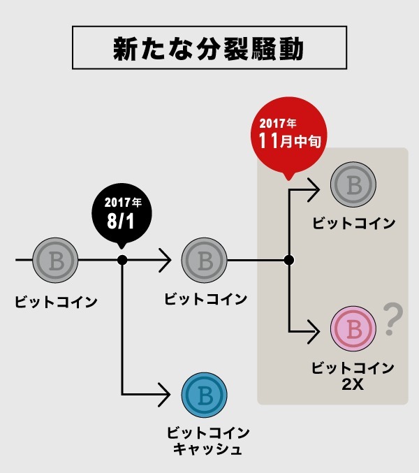 決定版 なぜビットコインは分裂を繰り返すのか 次の 正念場 を読む