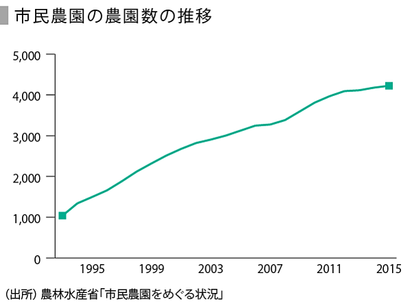 Speeda総研 静かなブームを呼ぶ貸し農園 市民農園