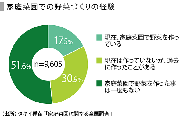 Speeda総研 静かなブームを呼ぶ貸し農園 市民農園