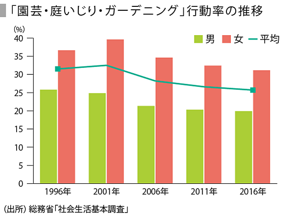Speeda総研 静かなブームを呼ぶ貸し農園 市民農園