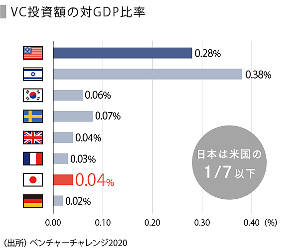 ベンチャー企業の資金調達とvc Speeda