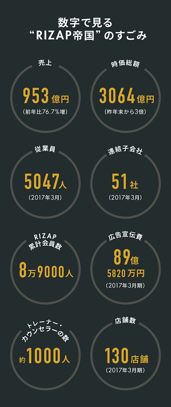 時価総額3000億円突破 帝国化するライザップの真実