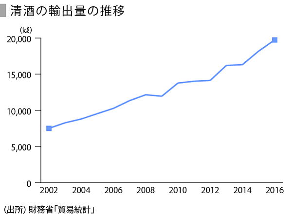 日本酒業界の現状と課題 Speeda