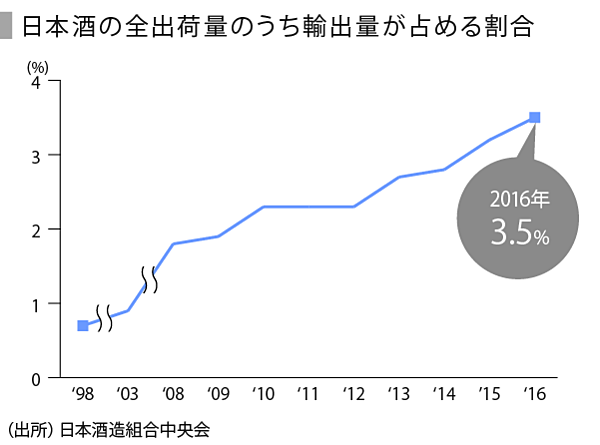 日本酒業界の現状と課題 Speeda