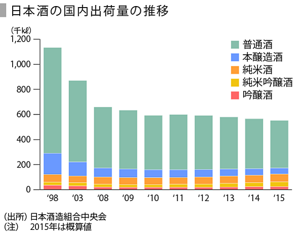 日本酒業界の現状と課題 Speeda