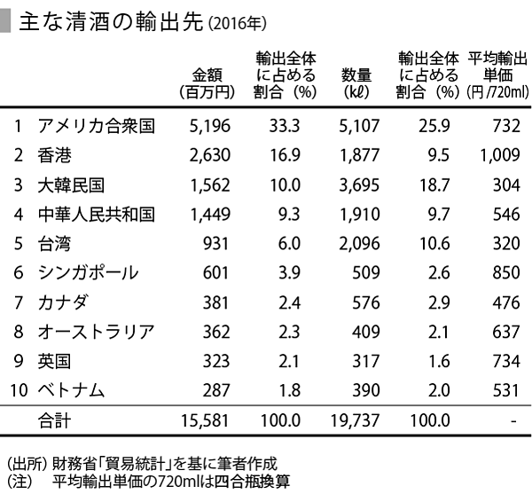 日本酒業界の現状と課題 Speeda